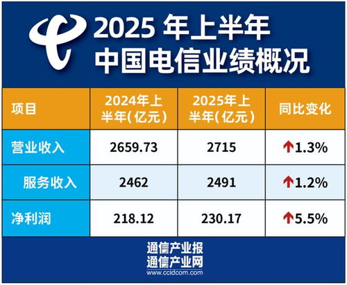 云改數(shù)轉(zhuǎn)智惠助力中國(guó)電信半年雙增長(zhǎng)業(yè)績(jī)亮眼