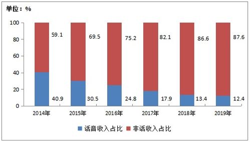2019年中國電信業(yè)務(wù)收入穩(wěn)中有增，軟件開發(fā)成關(guān)鍵驅(qū)動(dòng)力