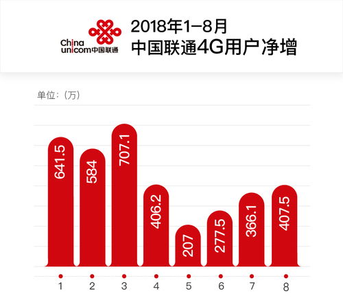 三大運(yùn)營商8月數(shù)據(jù) 中國移動寬帶用戶將趕超中國電信，電話用戶爭奪燃“劇情分裂”，為應(yīng)對碎片化需求，市場開發(fā)涌現(xiàn)創(chuàng)新趨勢