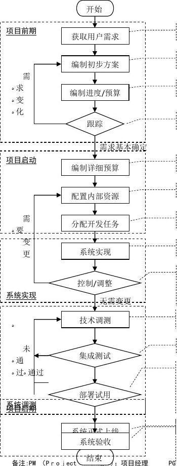 軟件開發(fā)流程圖